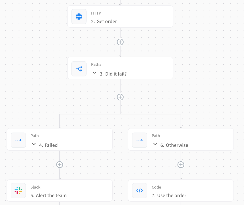 Canvas: an HTTP step Get order, then a Paths step Did it fail? with two branches, Failed leading to a Slack step Alert the team, and Otherwise leading to a Code step Use the order