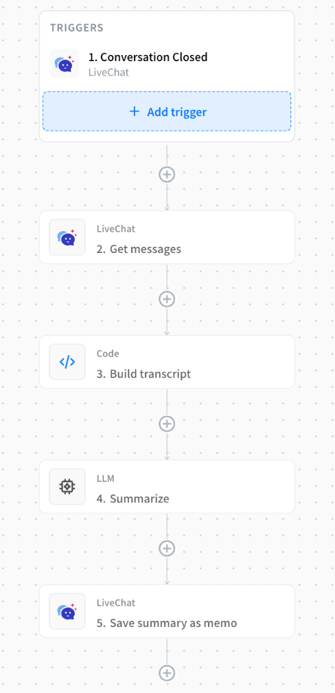 Canvas: Conversation Closed trigger, then Get messages, Build transcript (Code), Summarize (LLM) and Save summary as memo (LiveChat)